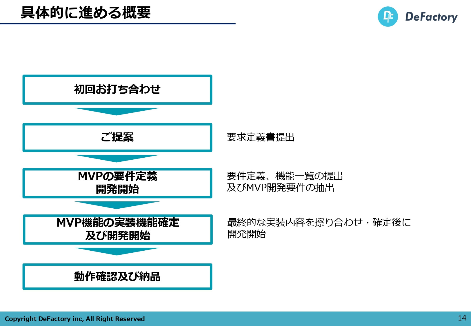 DeFactory株式会社 - 開発事業ご案内書 - {(12 + 1)}ページ目