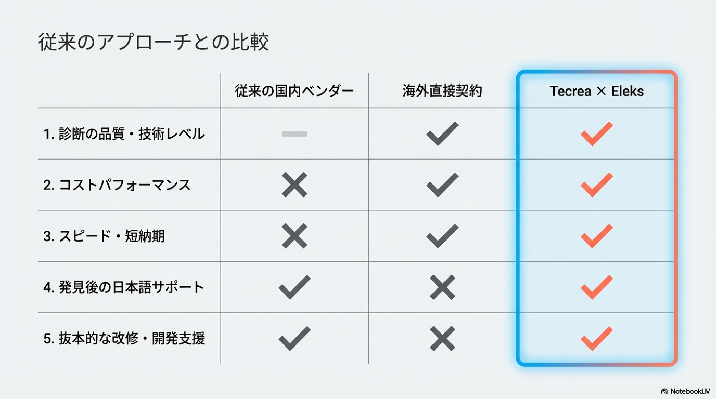 株式会社テクレア - Techrea✕Eleksセキュリティ診断 - {(10 + 1)}ページ目