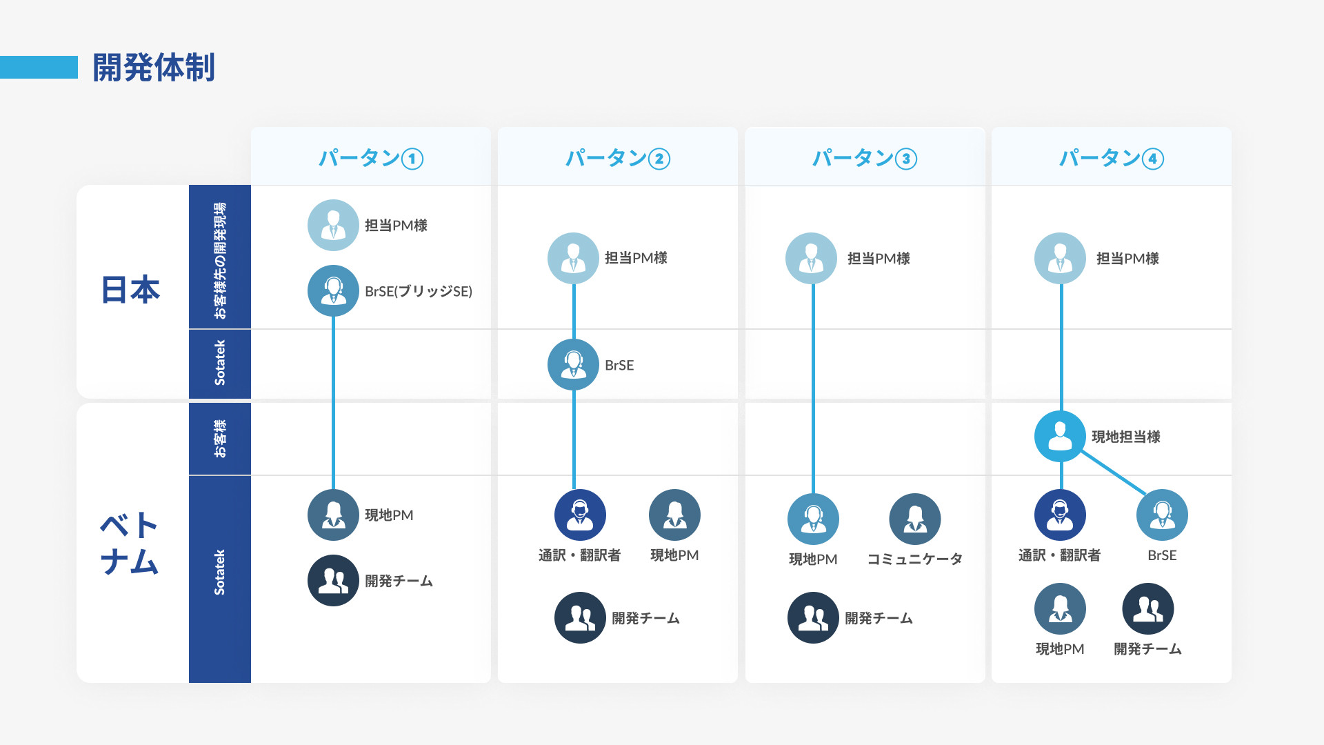 株式会社SOTATEK JAPAN - 会社案内 - {(15 + 1)}ページ目