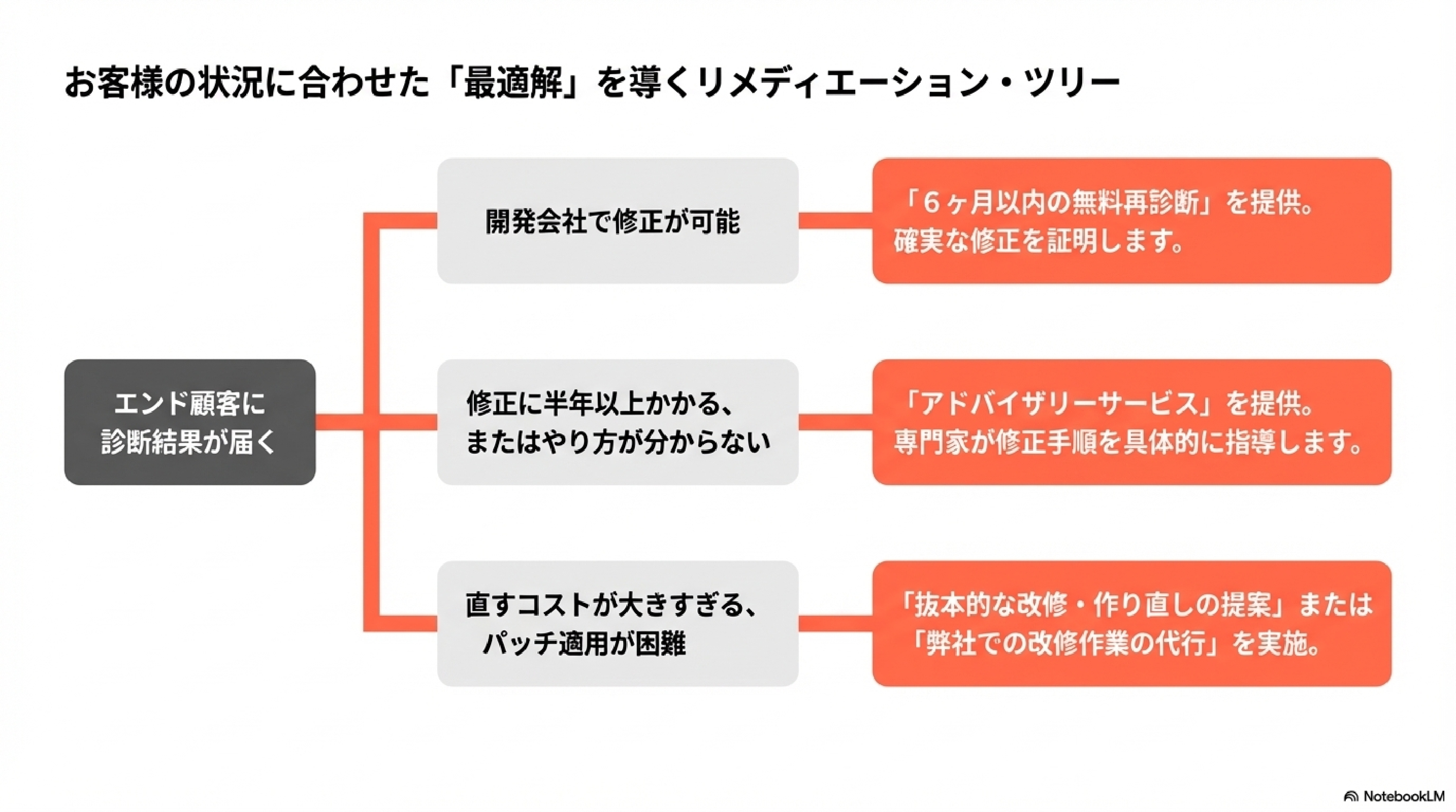 株式会社テクレア - Techrea✕Eleksセキュリティ診断 - {(1 + 1)}ページ目