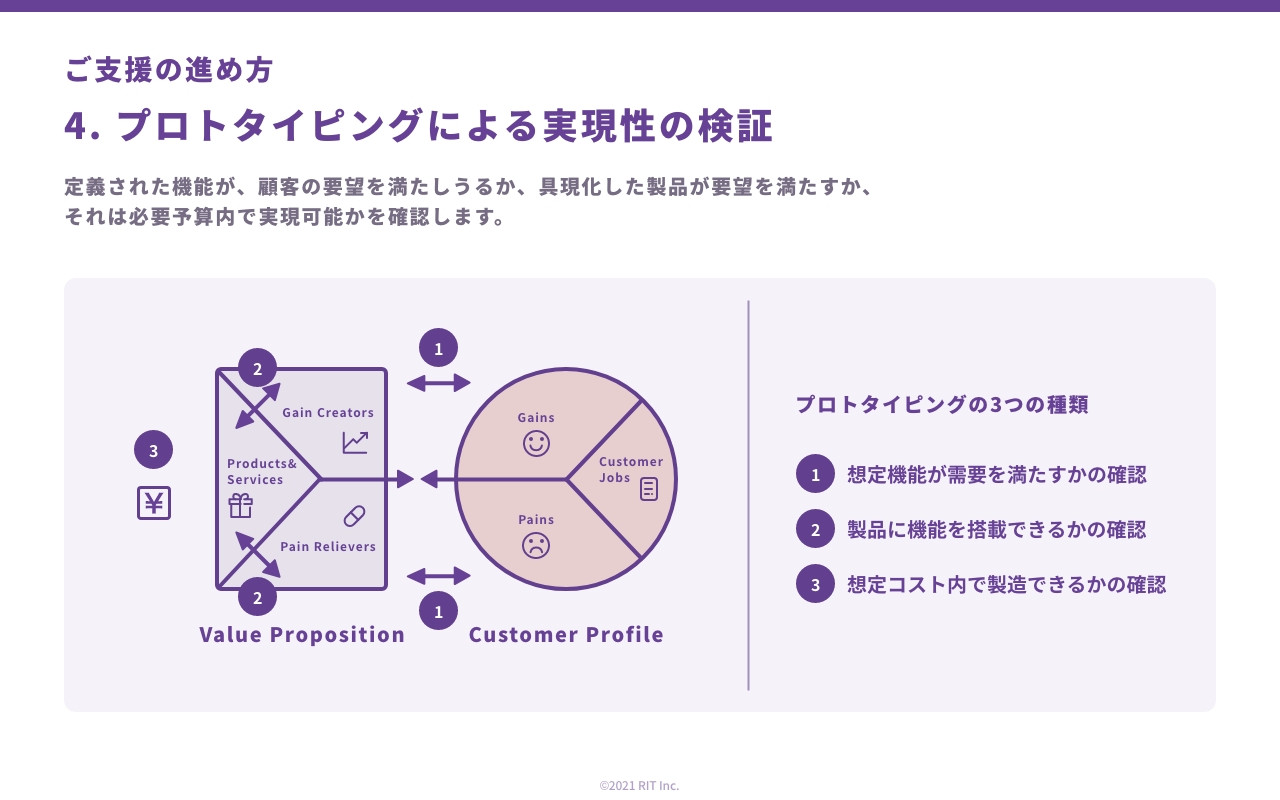 株式会社RIT - 新規事業推進支援サービス - Startup Lab - {(20 + 1)}ページ目