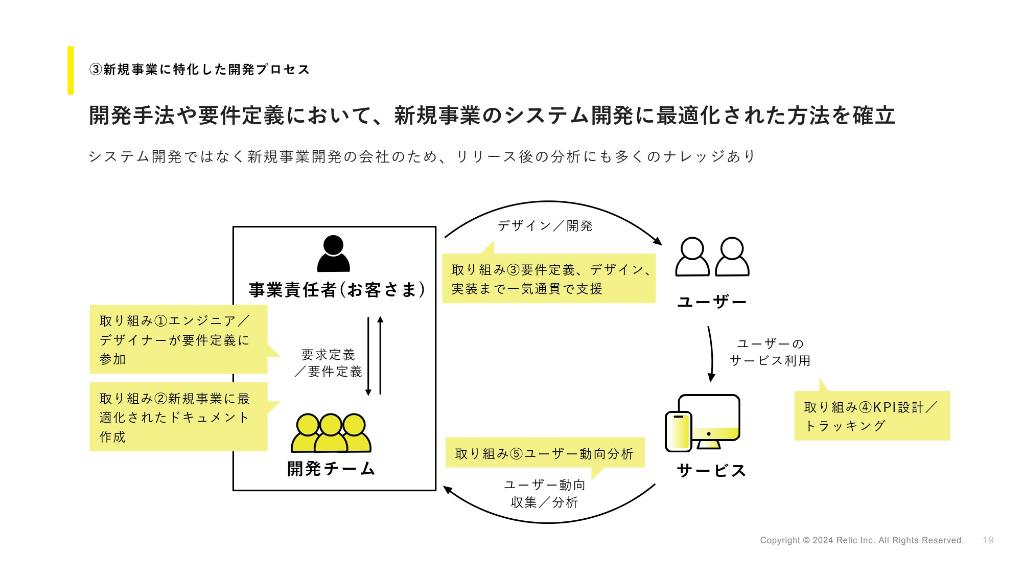 株式会社Relic - Degital Innovation Studioサービス資料 - {(14 + 1)}ページ目