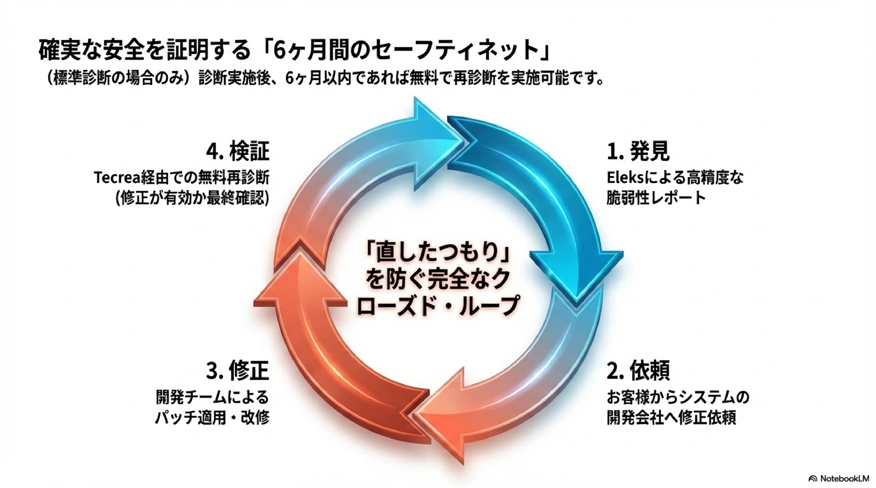 株式会社テクレア - Techrea✕Eleksセキュリティ診断 - {(2 + 1)}ページ目