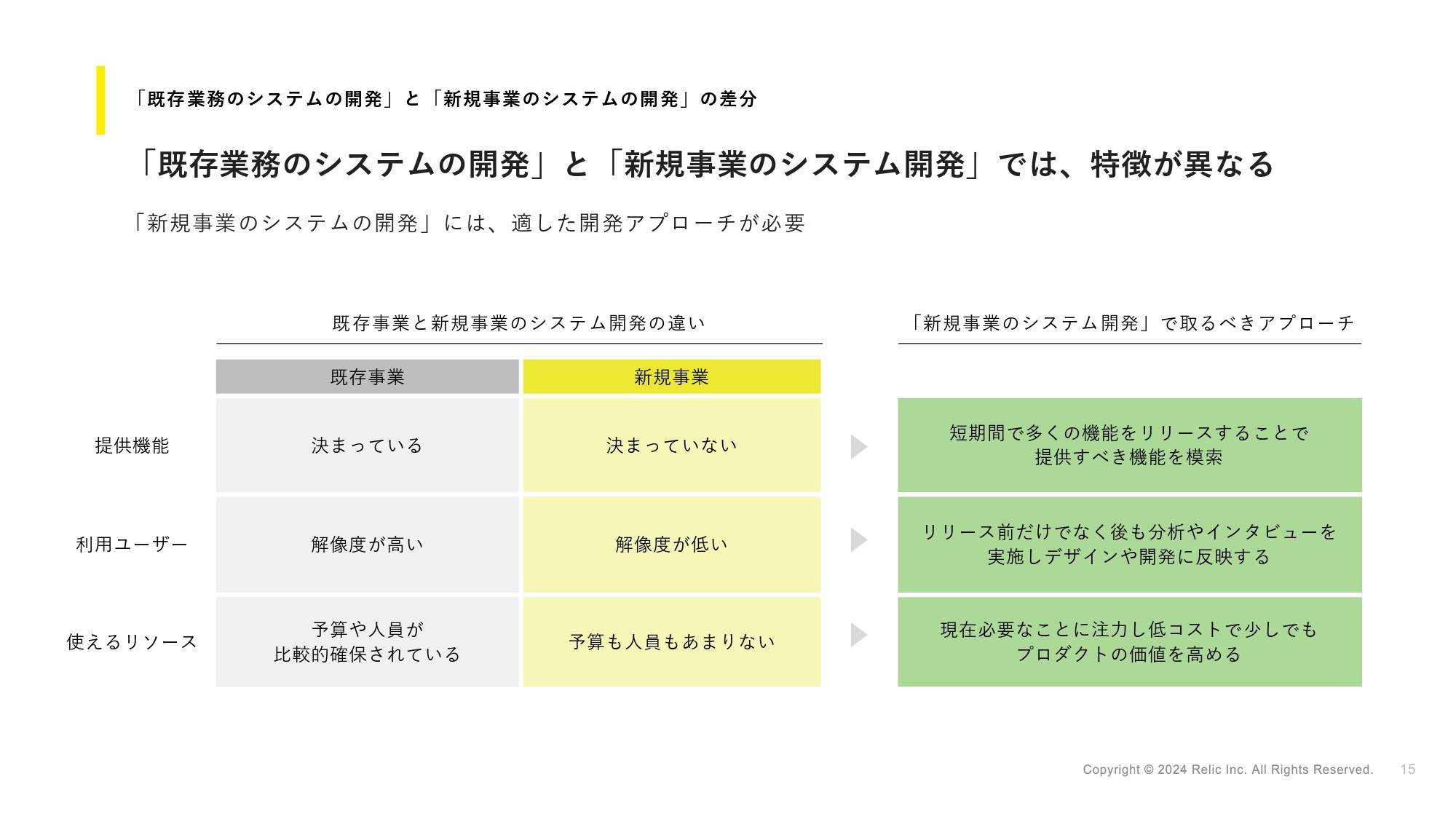 株式会社Relic - Degital Innovation Studioサービス資料 - {(11 + 1)}ページ目