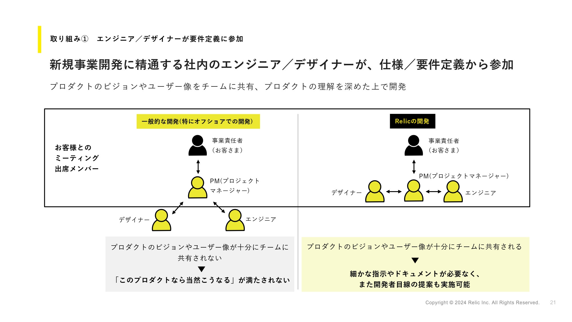 株式会社Relic - Degital Innovation Studioサービス資料 - {(16 + 1)}ページ目