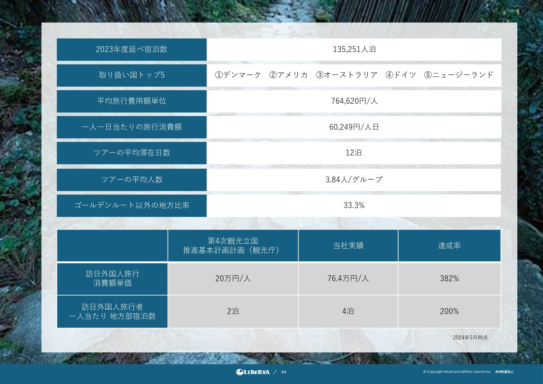 リベルタ株式会社 - 会社紹介資料 - {(43 + 1)}ページ目