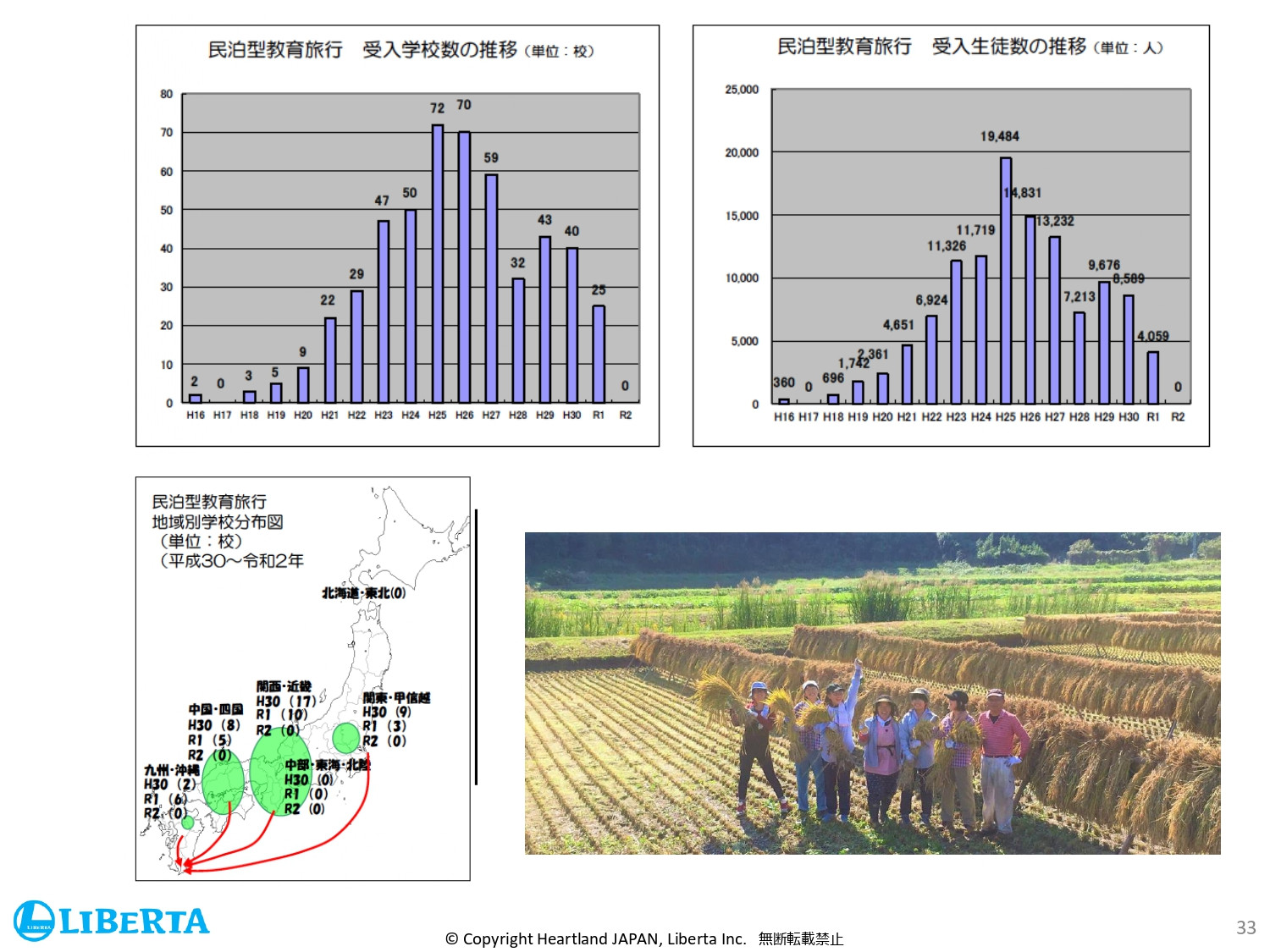 リベルタ株式会社 - 会社紹介資料 - {(32 + 1)}ページ目
