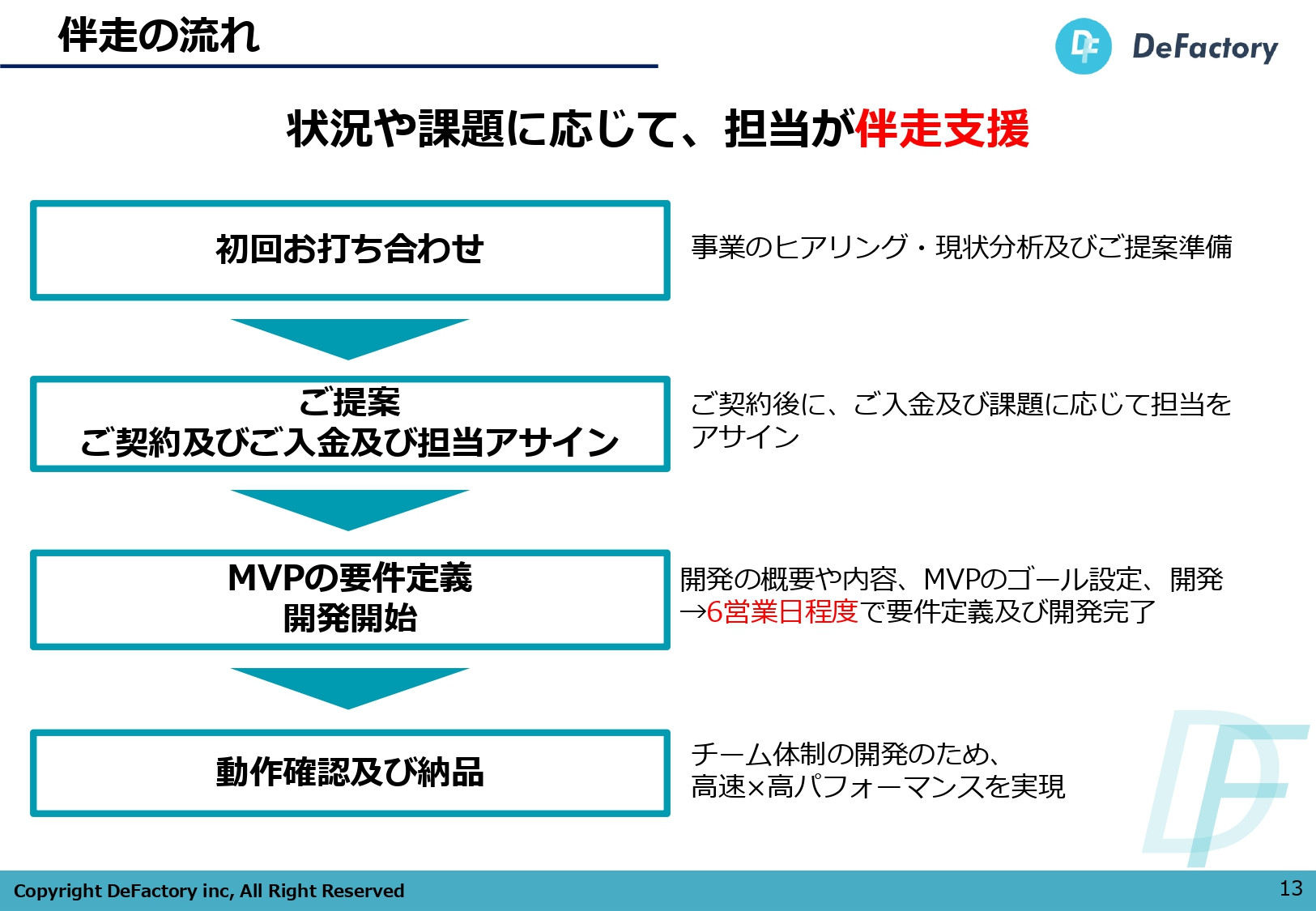 DeFactory株式会社 - 開発事業ご案内書 - {(11 + 1)}ページ目