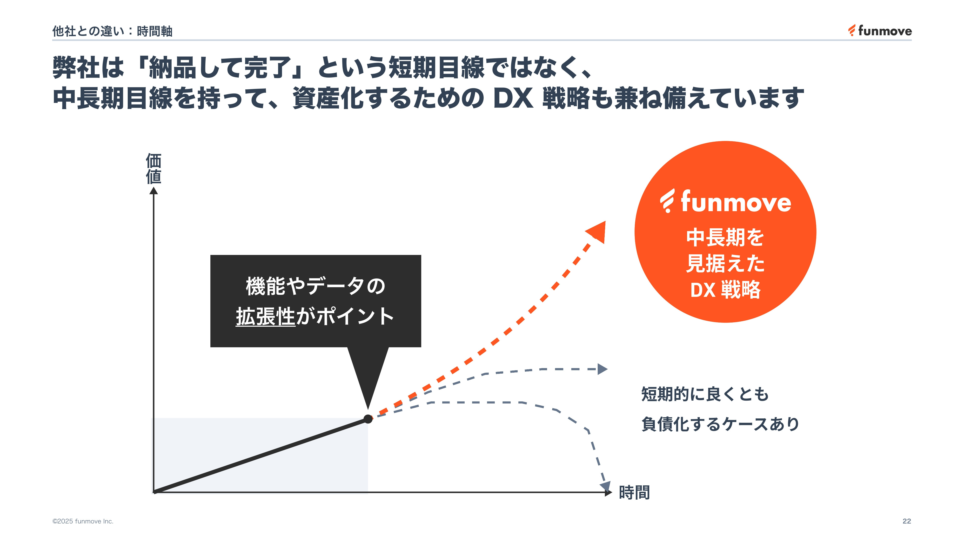 株式会社ファンムーブ - 開発資料 - {(4 + 1)}ページ目