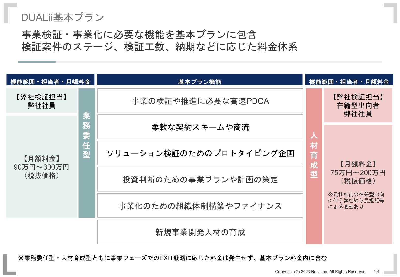 株式会社Relic - DUALii説明資料 - {(17 + 1)}ページ目