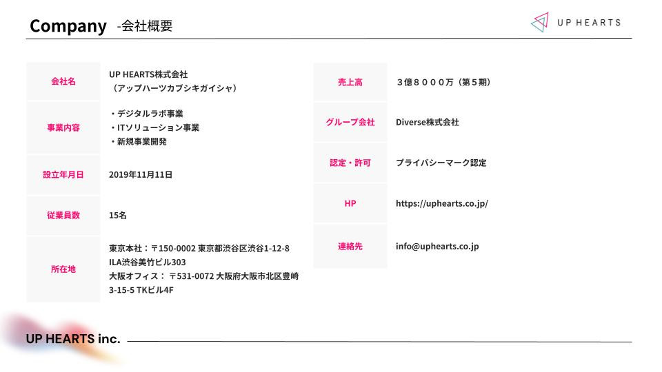 UP HEARTS株式会社 - UP HEARTS株式会社 会社説明資料 - {(2 + 1)}ページ目