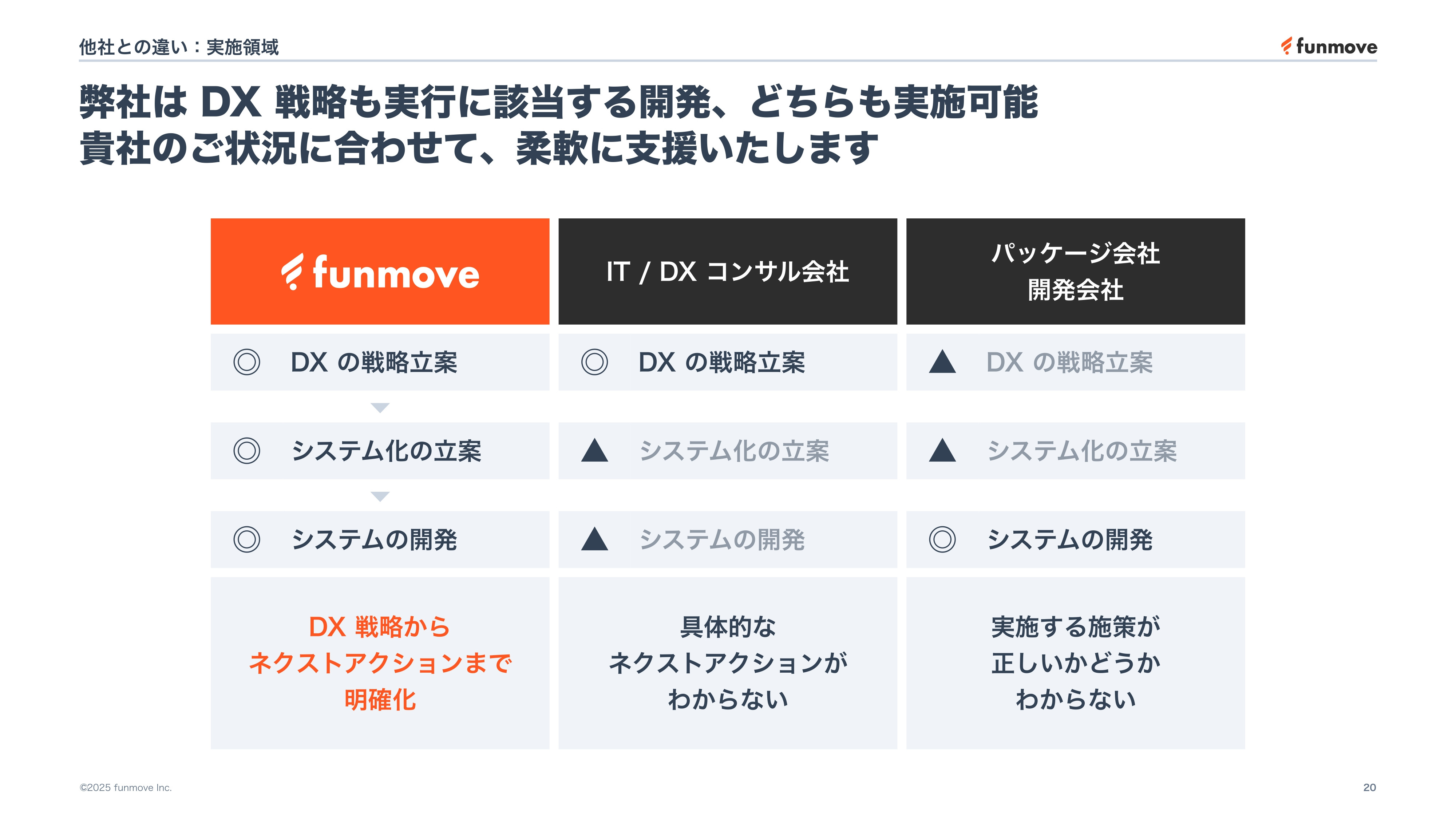株式会社ファンムーブ - 開発資料 - {(3 + 1)}ページ目