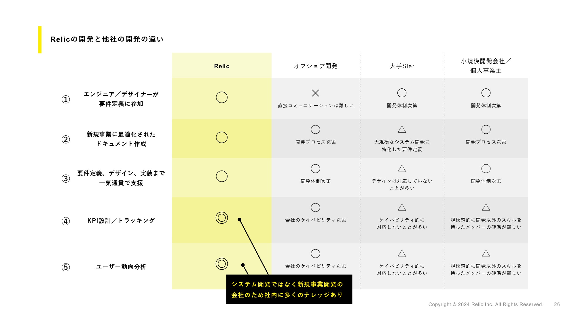 株式会社Relic - Degital Innovation Studioサービス資料 - {(21 + 1)}ページ目
