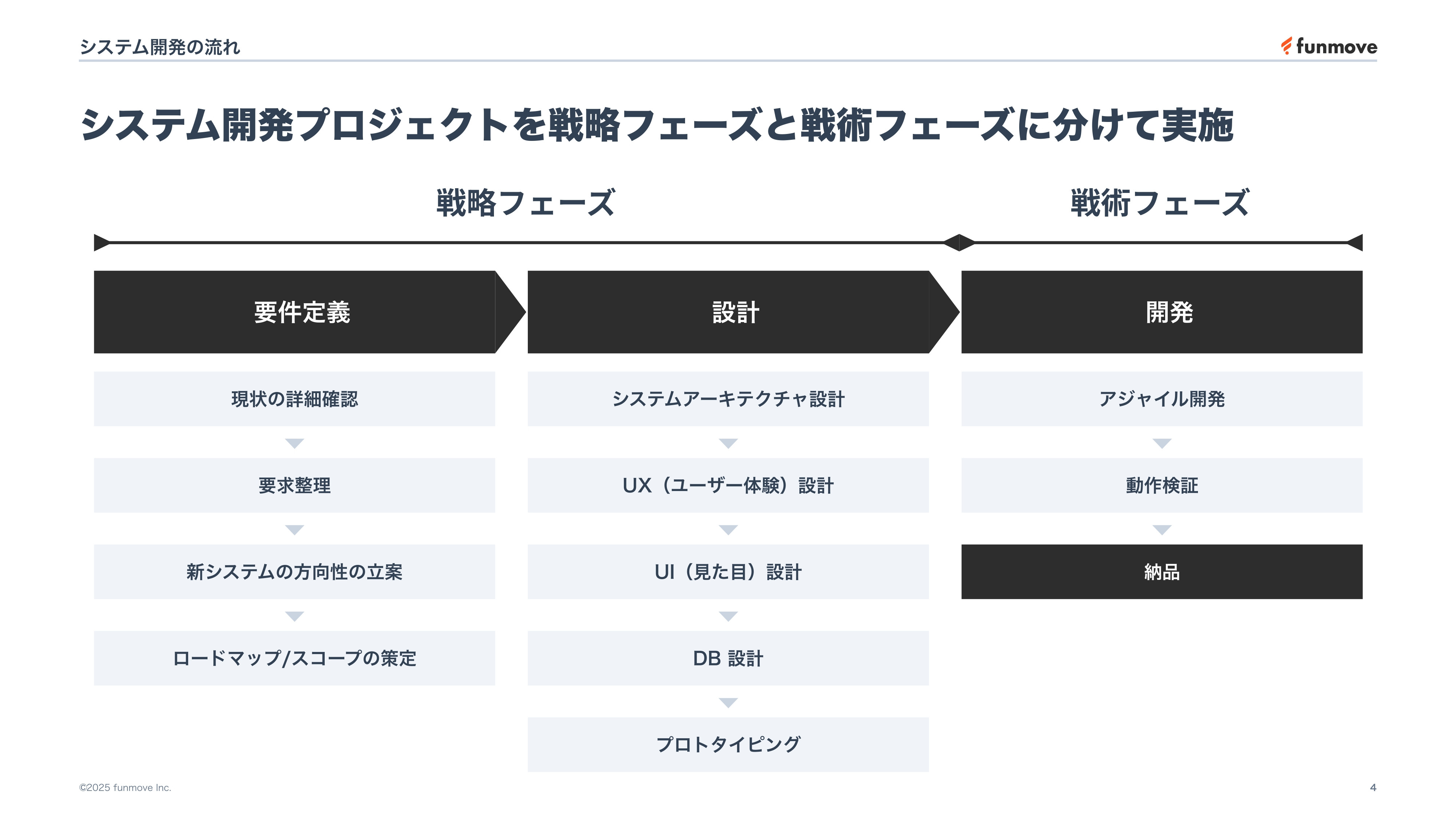 株式会社ファンムーブ - 開発資料 - {(1 + 1)}ページ目