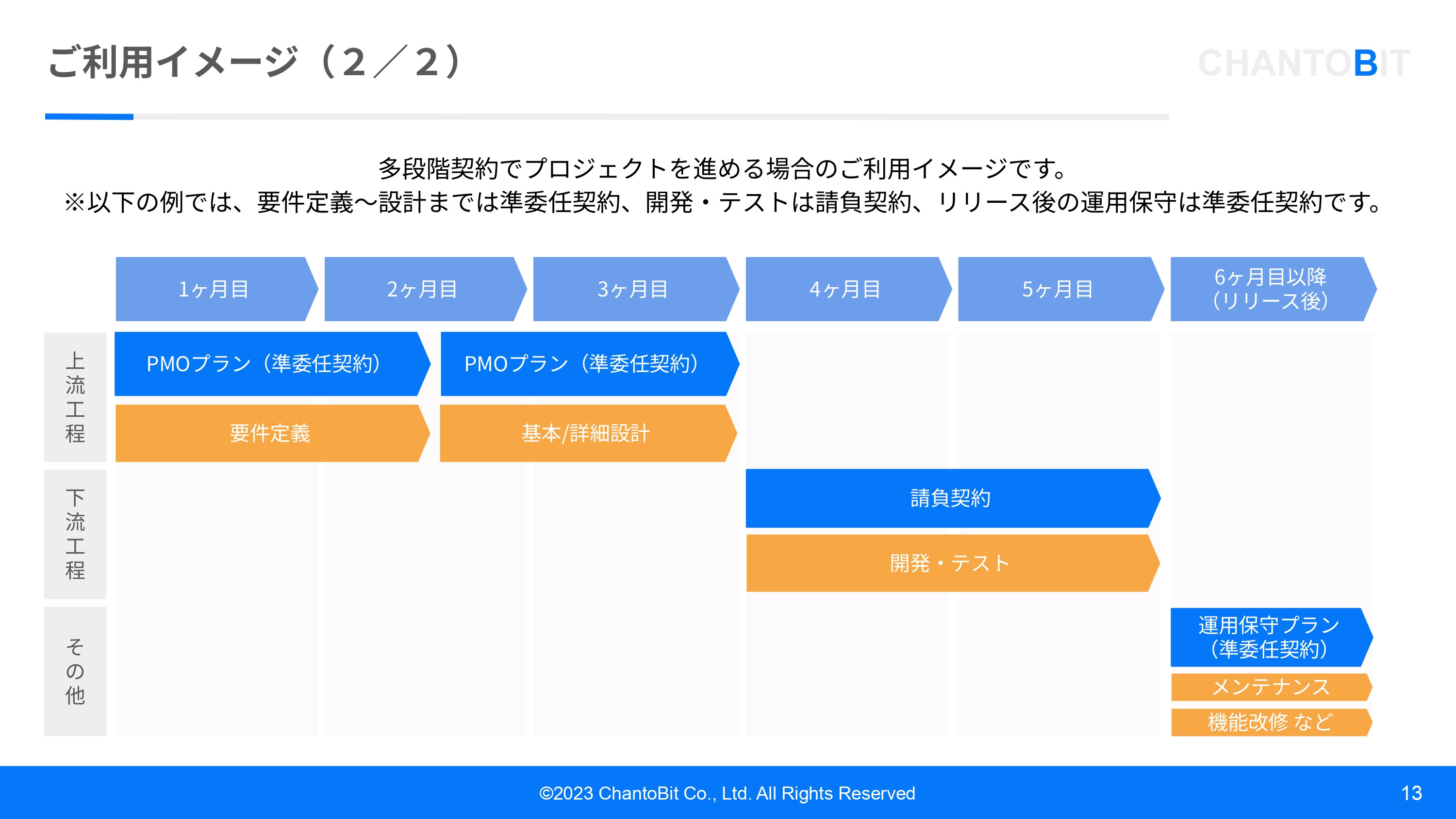株式会社ChantoBit - サービス紹介資料 - {(12 + 1)}ページ目