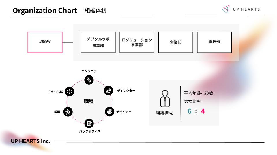UP HEARTS株式会社 - UP HEARTS株式会社 会社説明資料 - {(3 + 1)}ページ目