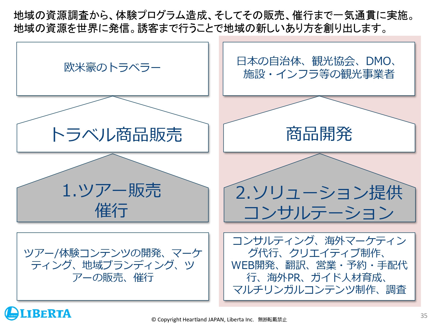リベルタ株式会社 - 会社紹介資料 - {(34 + 1)}ページ目