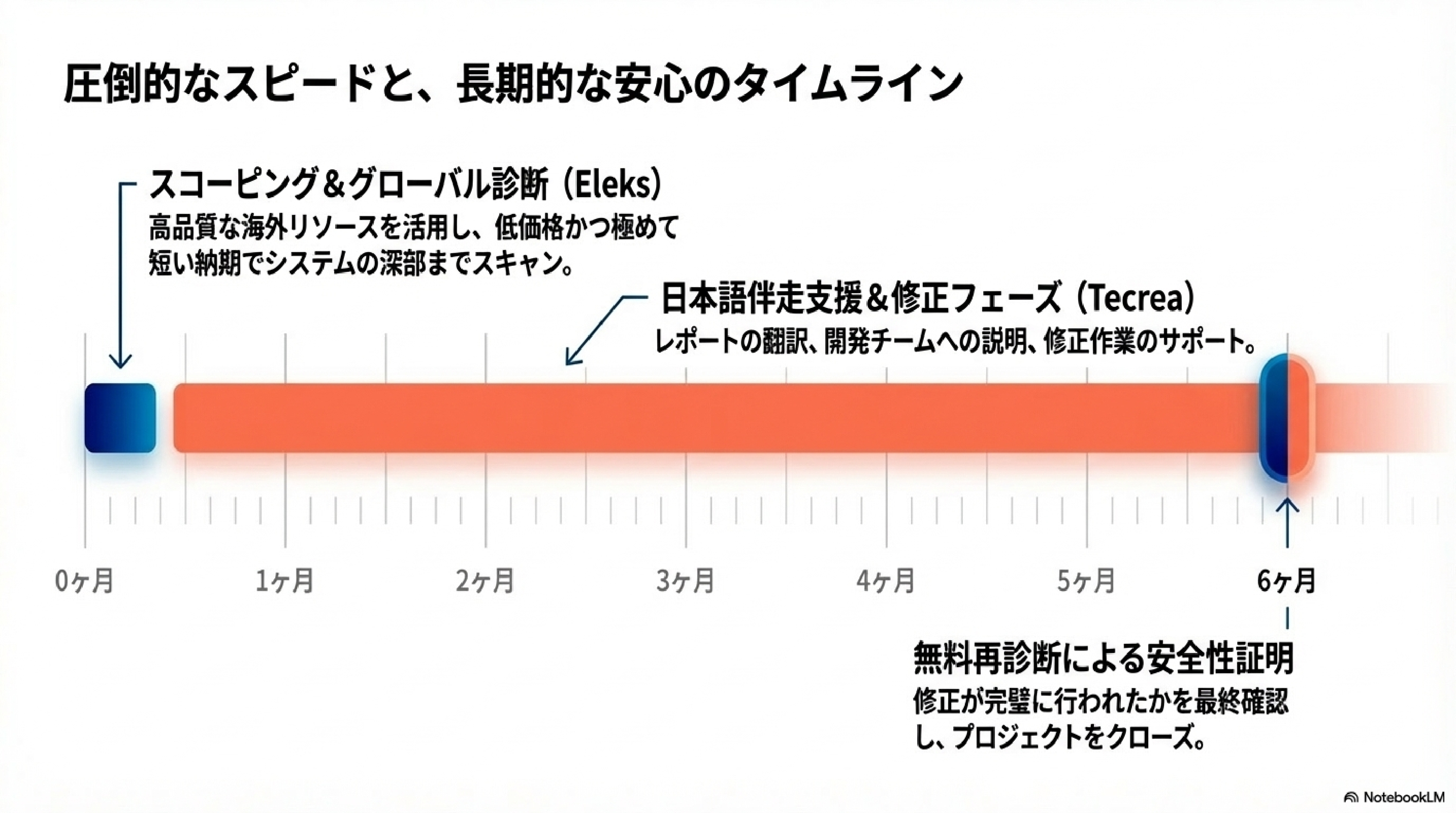 株式会社テクレア - Techrea✕Eleksセキュリティ診断 - {(4 + 1)}ページ目