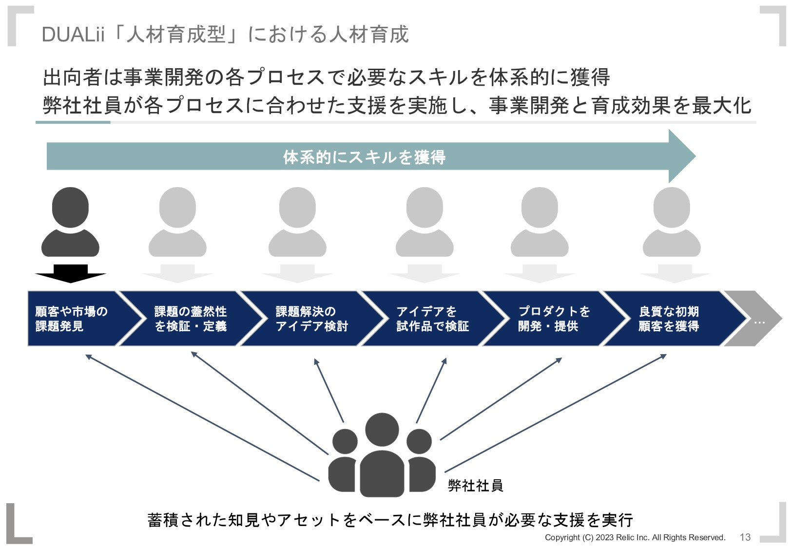 株式会社Relic - DUALii説明資料 - {(12 + 1)}ページ目
