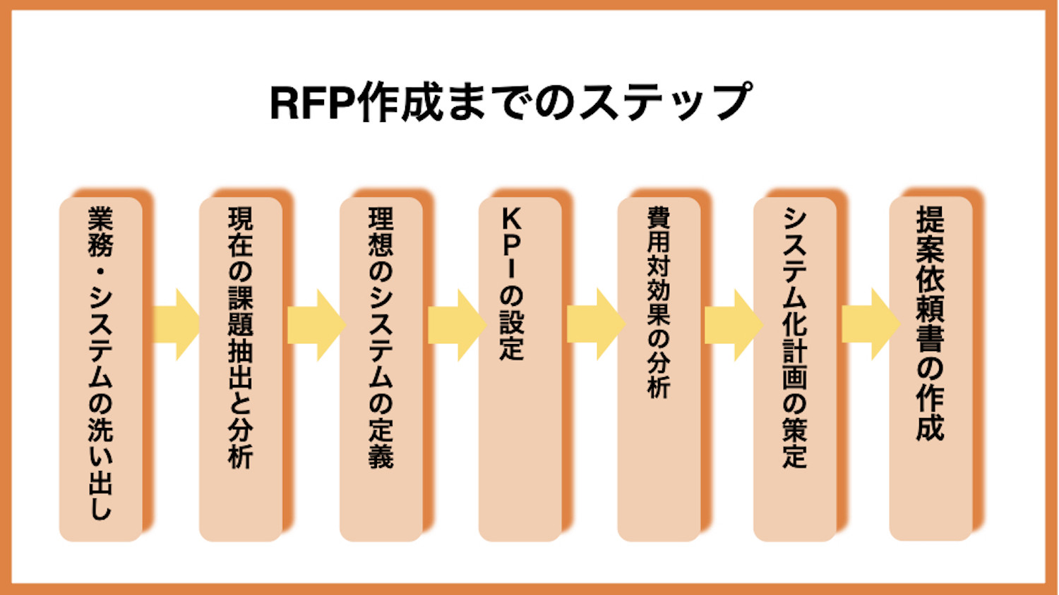 RFPの作り方