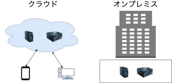 オンプレミス