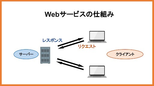 Webサービスの仕組み
