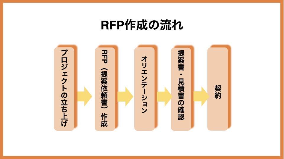 RFP作成の流れ