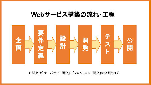 Webサービスの主な構築手順