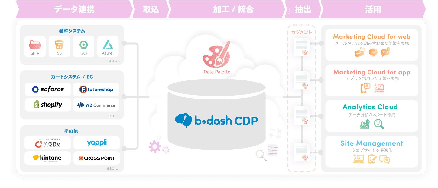 b→dash CDP で出来ること