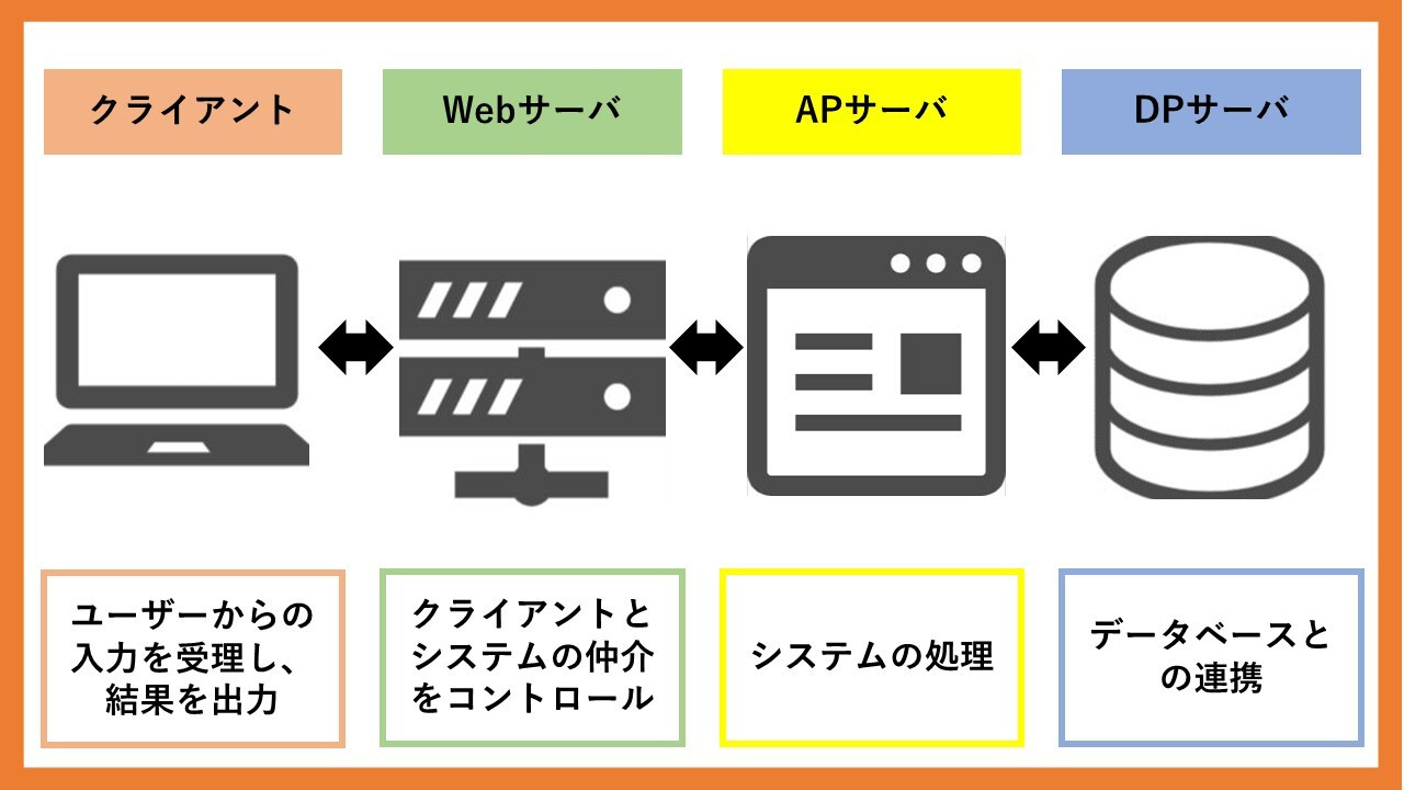 ECサイト  Webアプリが動作する仕組みは「Web3層構造」
