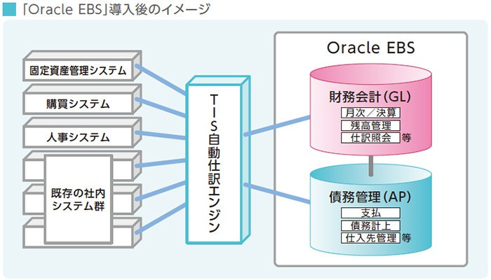 「Oracle　EBS]導入後のイメージ