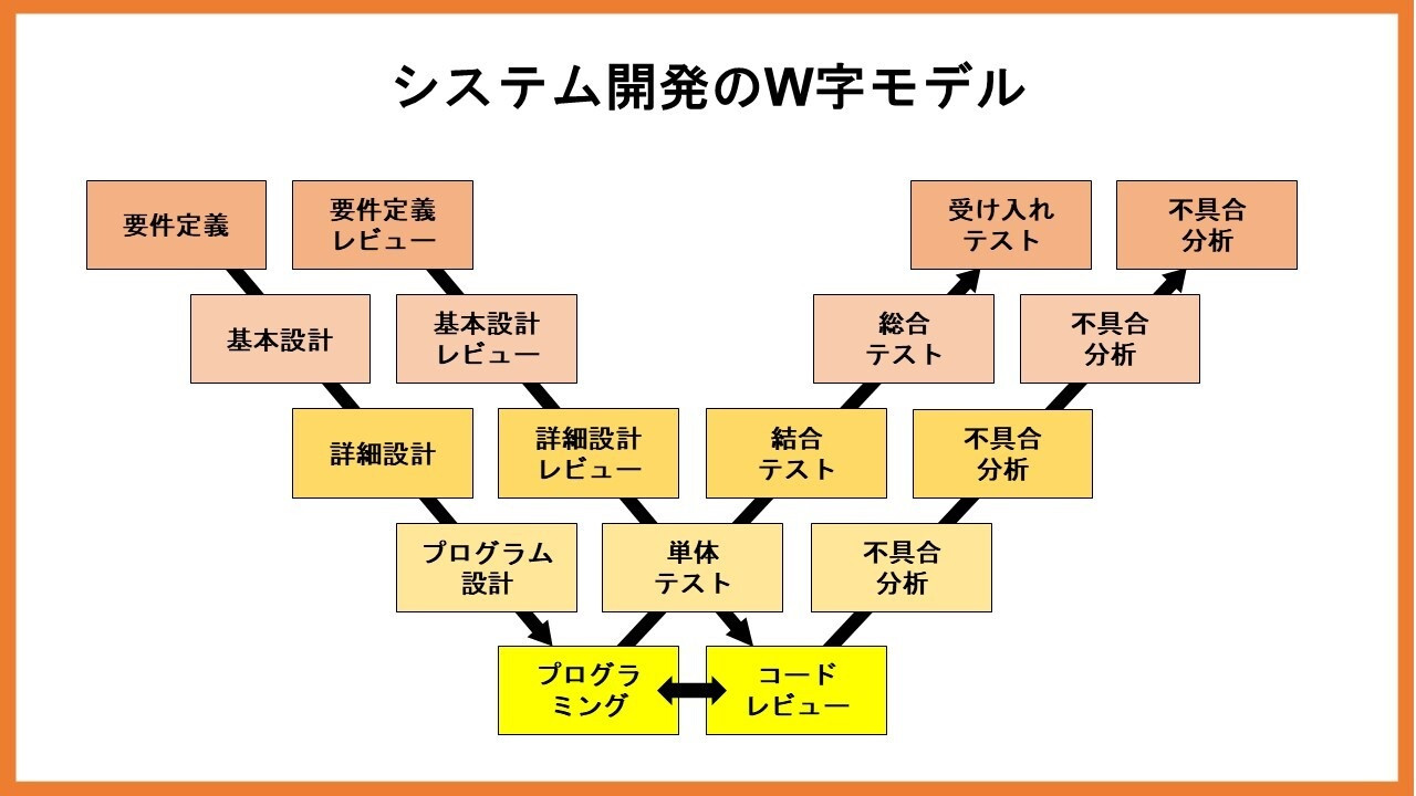 システム開発のW字モデル