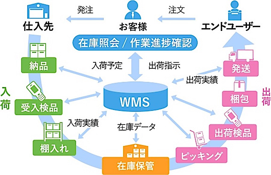 倉庫管理システム（WMS）の主な機能