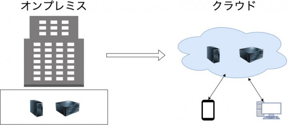 オンプレミスからのクラウド移行で気をつけること（物理サーバーからのクラウド移行）