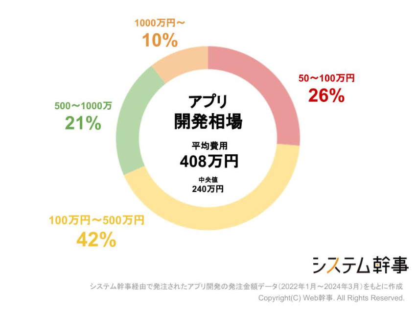 アプリ開発相場