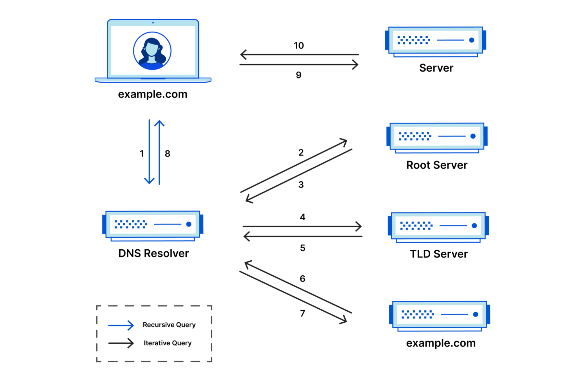 DNSサーバの仕組み