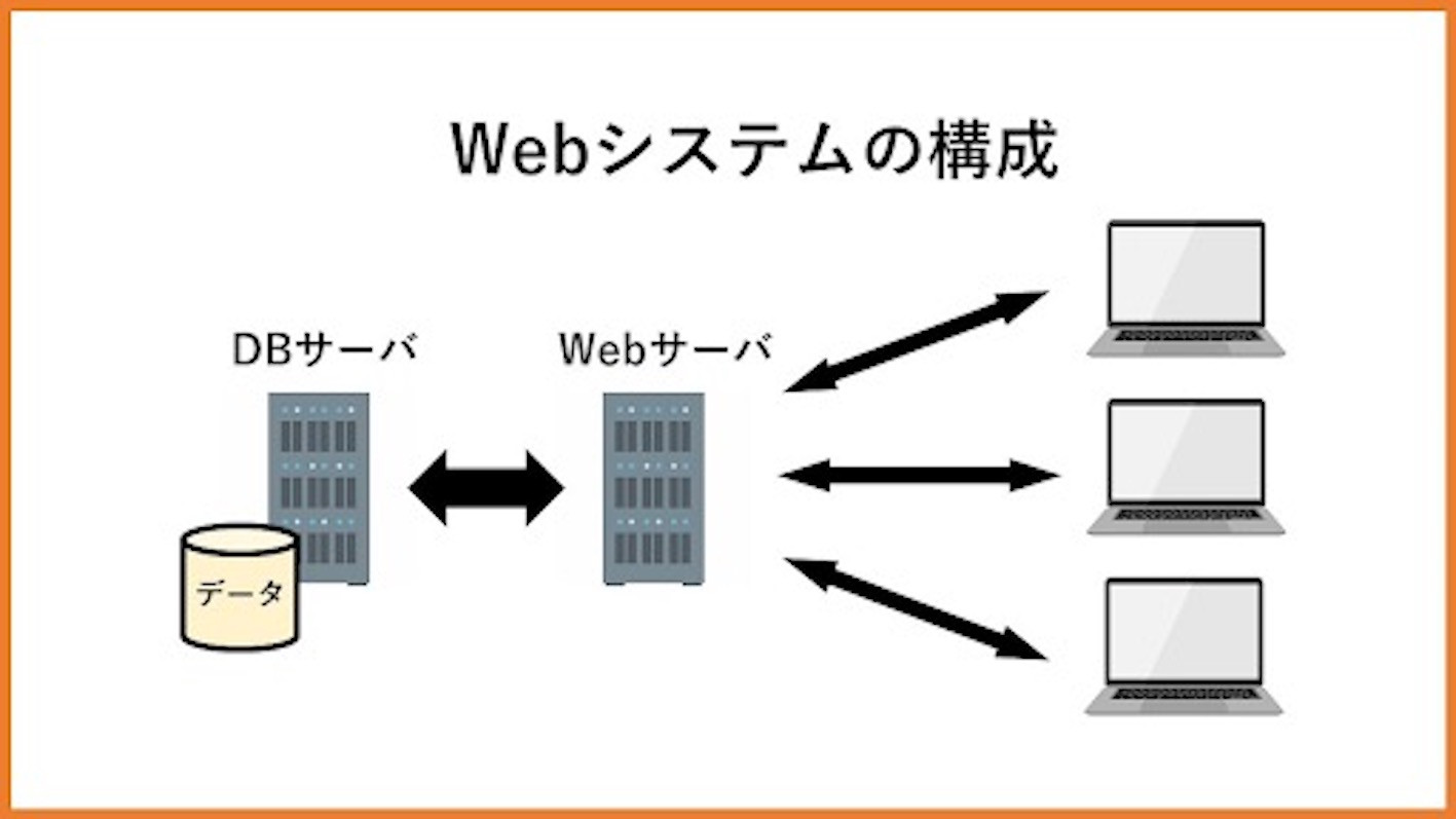 Webシステムの特徴
