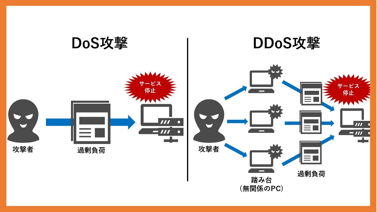 DDoS対策