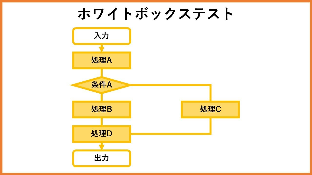 ホワイトボックステスト