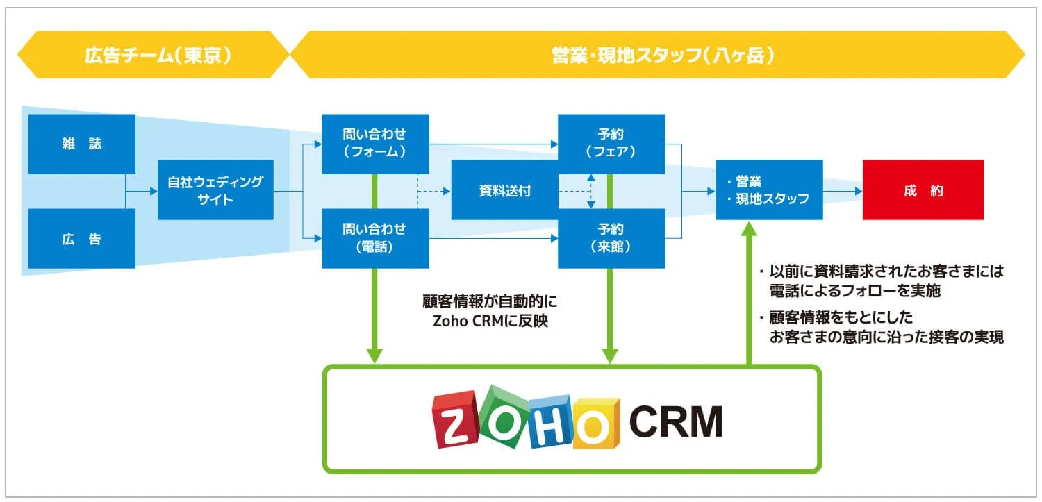 ZOHO CRM 導入事例 株式会社星野リゾート