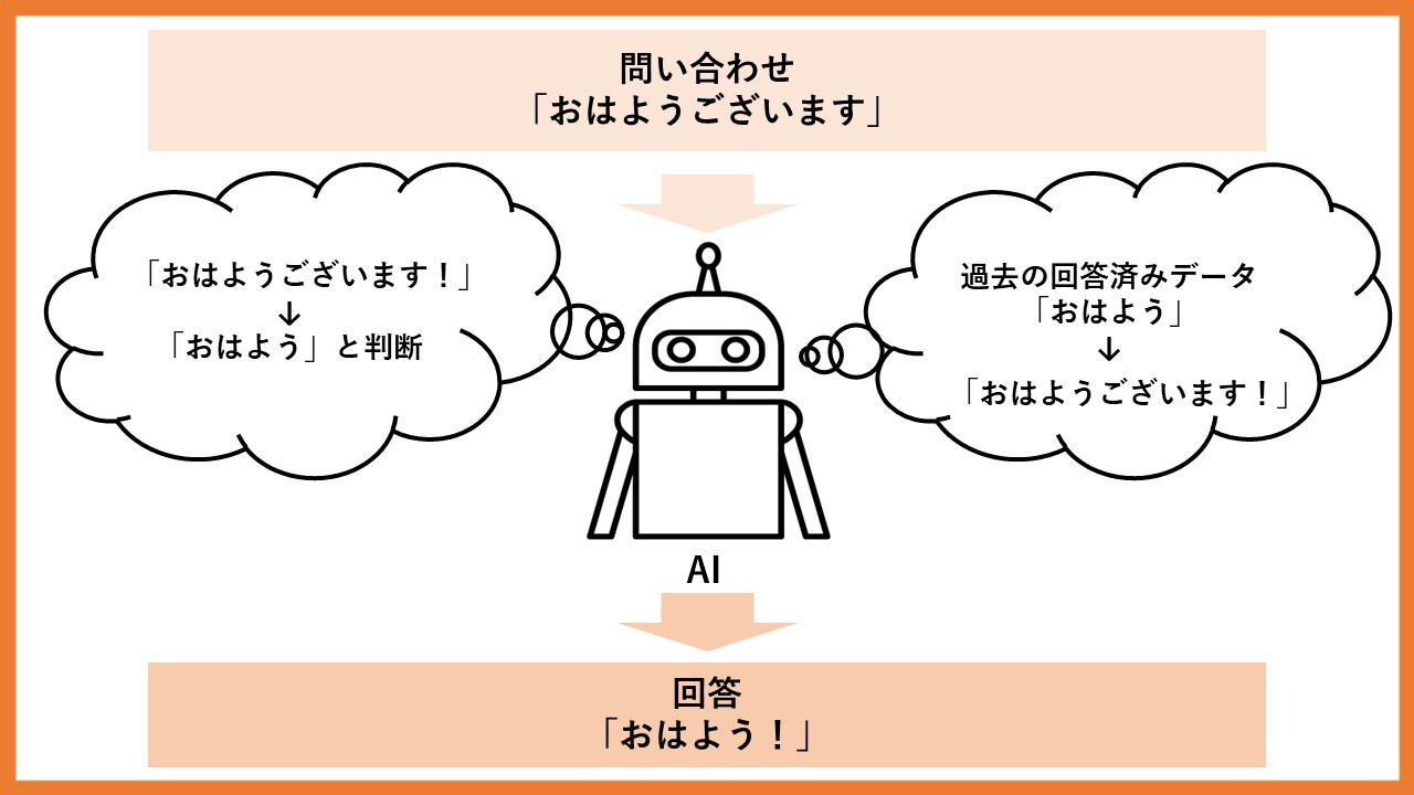 AI型チャットボット