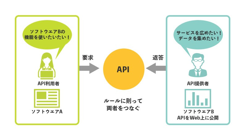 API（Application Programing Interface）