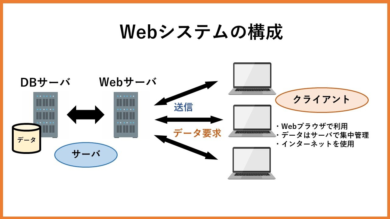 Webシステムの構成
