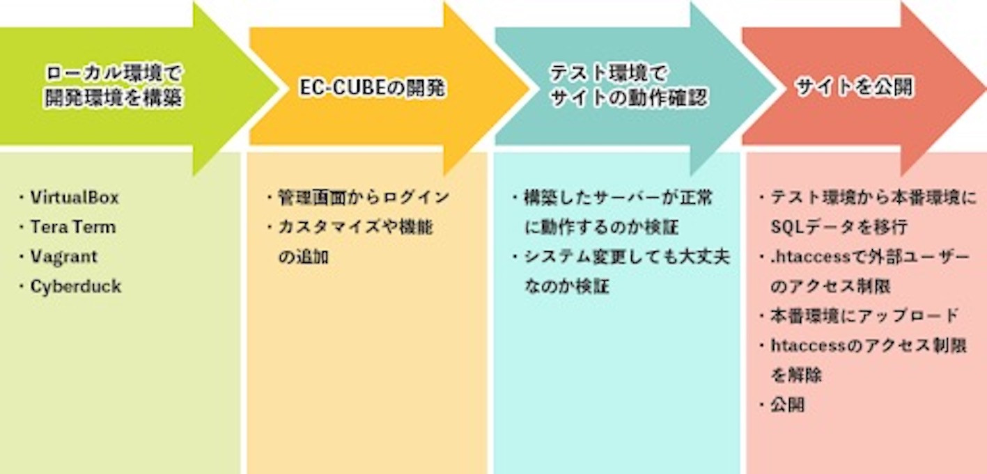 EC-CUBEを開発する流れ