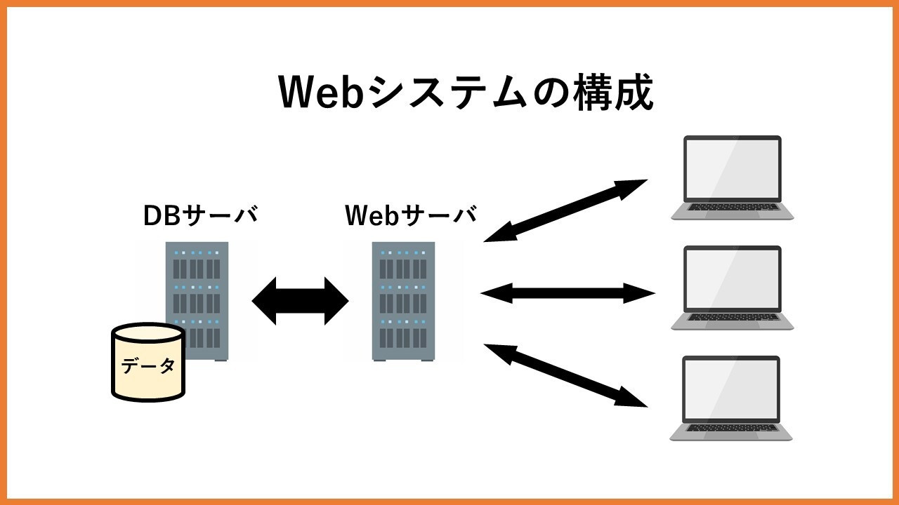 Webシステムの構成