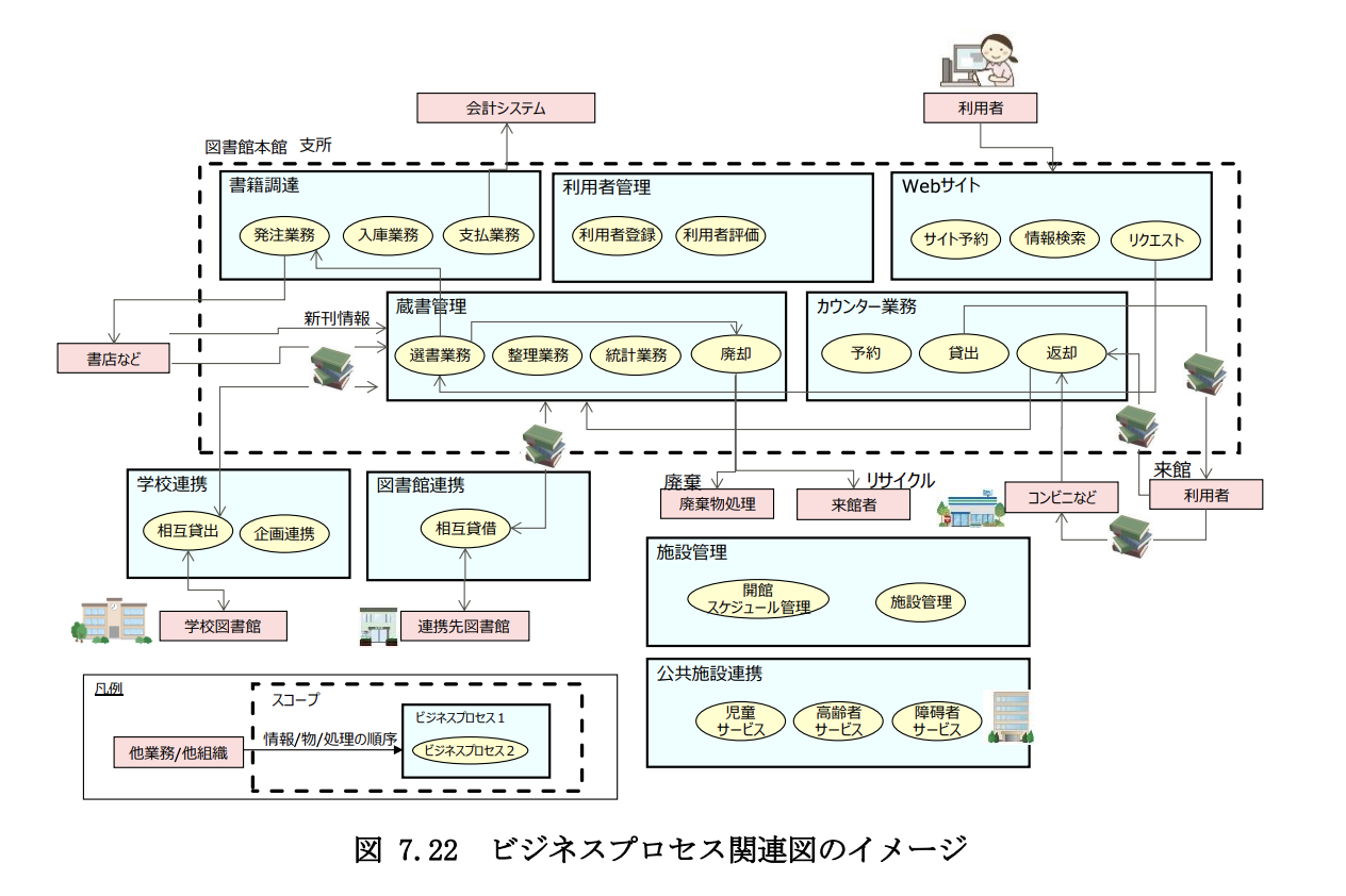 ビジネスプロセス関連図（業務設計）の例