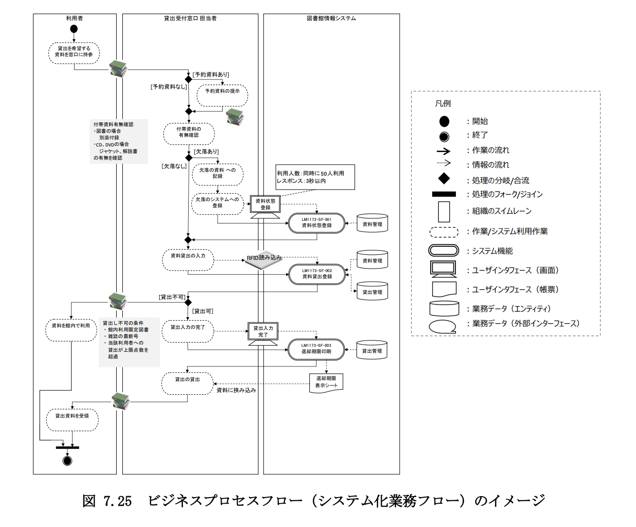 ビジネスプロセスフロー（システム化業務フロー図）の例