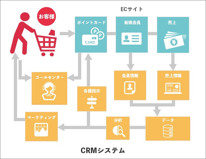 ネット販売向け顧客管理（CRM）ツール・システムを選ぶ際のチェックポイント