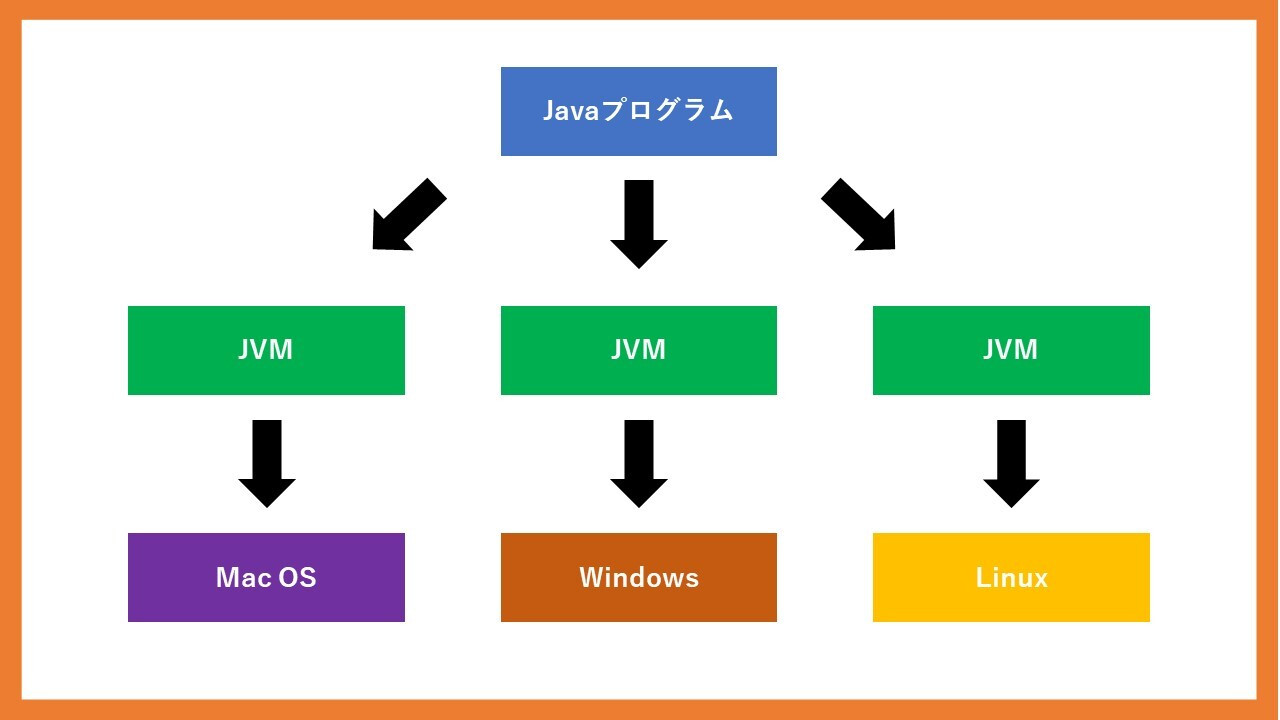 JVM　macOS / Windows / LinuxなどのJVM
