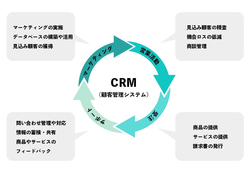 顧客管理システム（CRM）とは